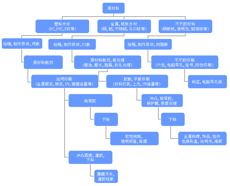 完整的印刷工藝流程